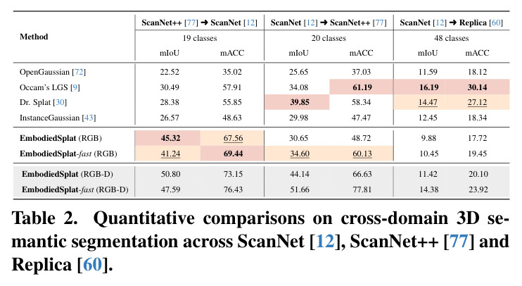 Quantitative comparisons on cross-domain 3D semantic segmentation