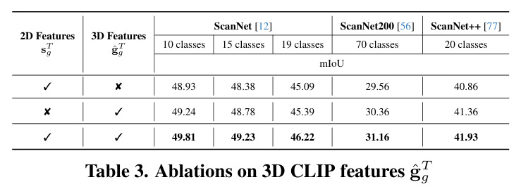 Ablations on 3D CLIP features