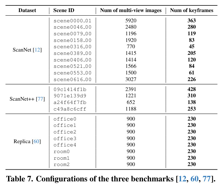 Ablations on memory efficiency of sparse coefficient field