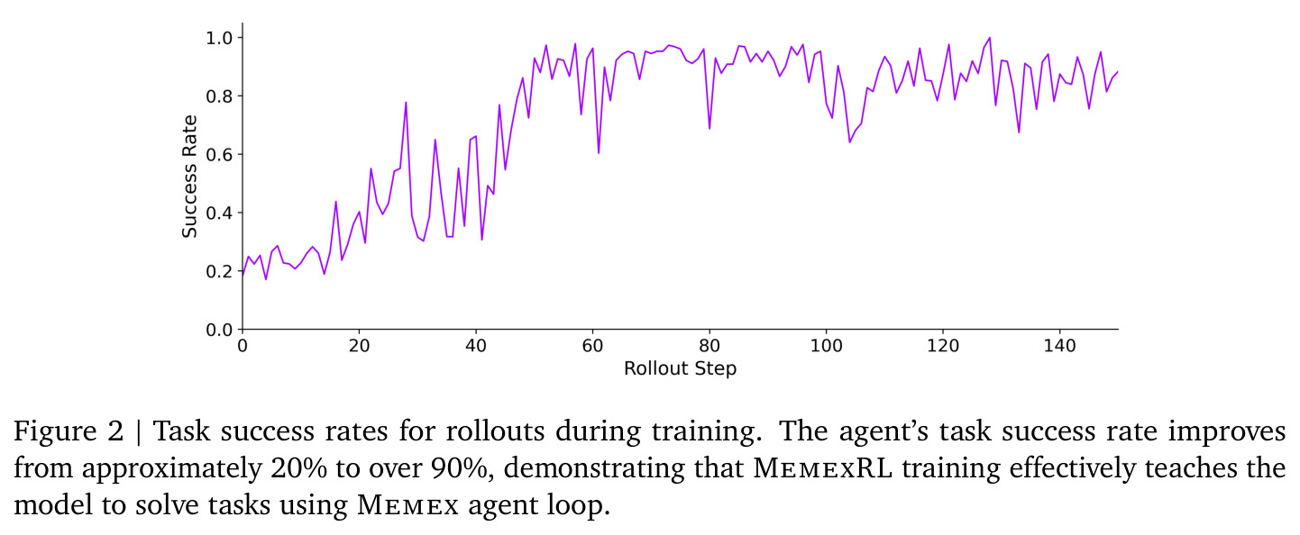 Task success rates for rollouts during training