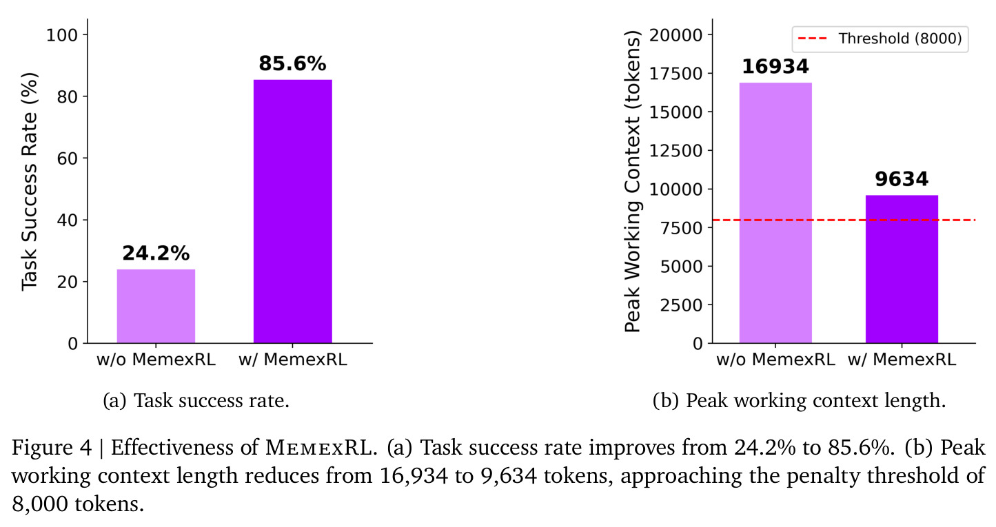 Effectiveness of MemexRL