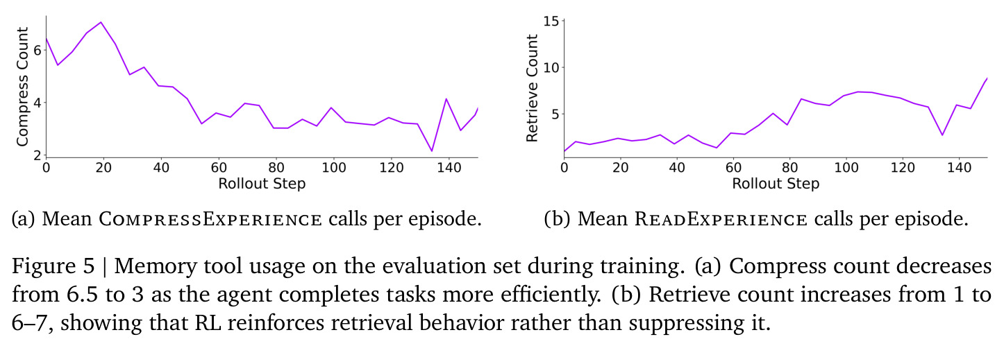 Memory tool usage on the evaluation set during training