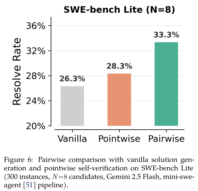 SWE-bench Lite 上的对比