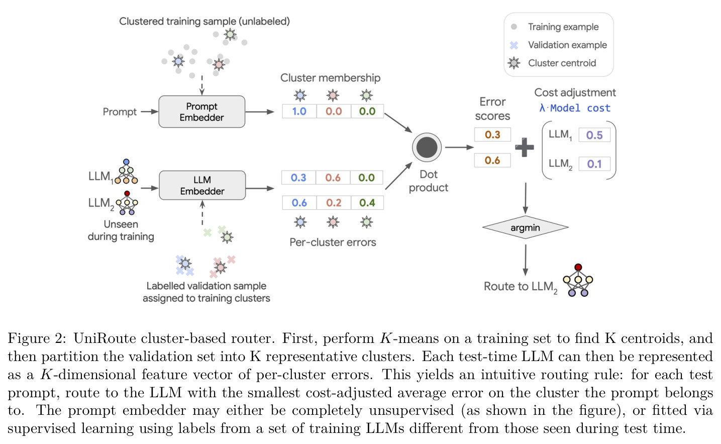 UniRoute cluster-based router