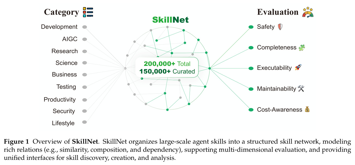 SkillNet Overview