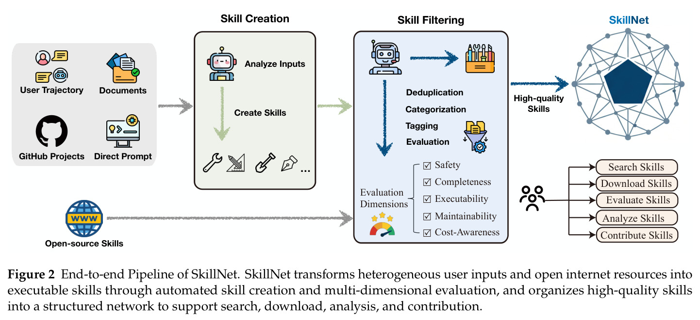 End-to-End Pipeline of SkillNet