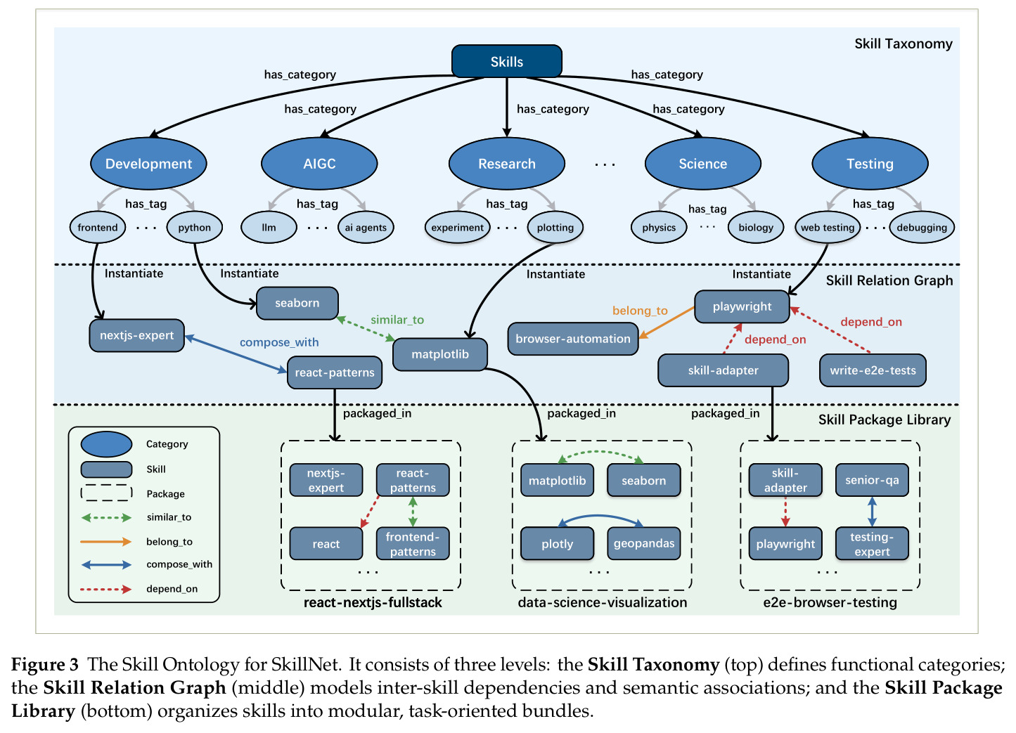 The Skill Ontology for SkillNet