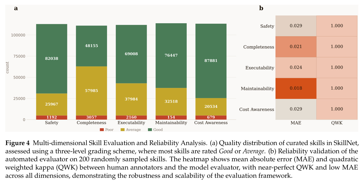 Multi-dimensional Skill Evaluation and Reliability Analysis