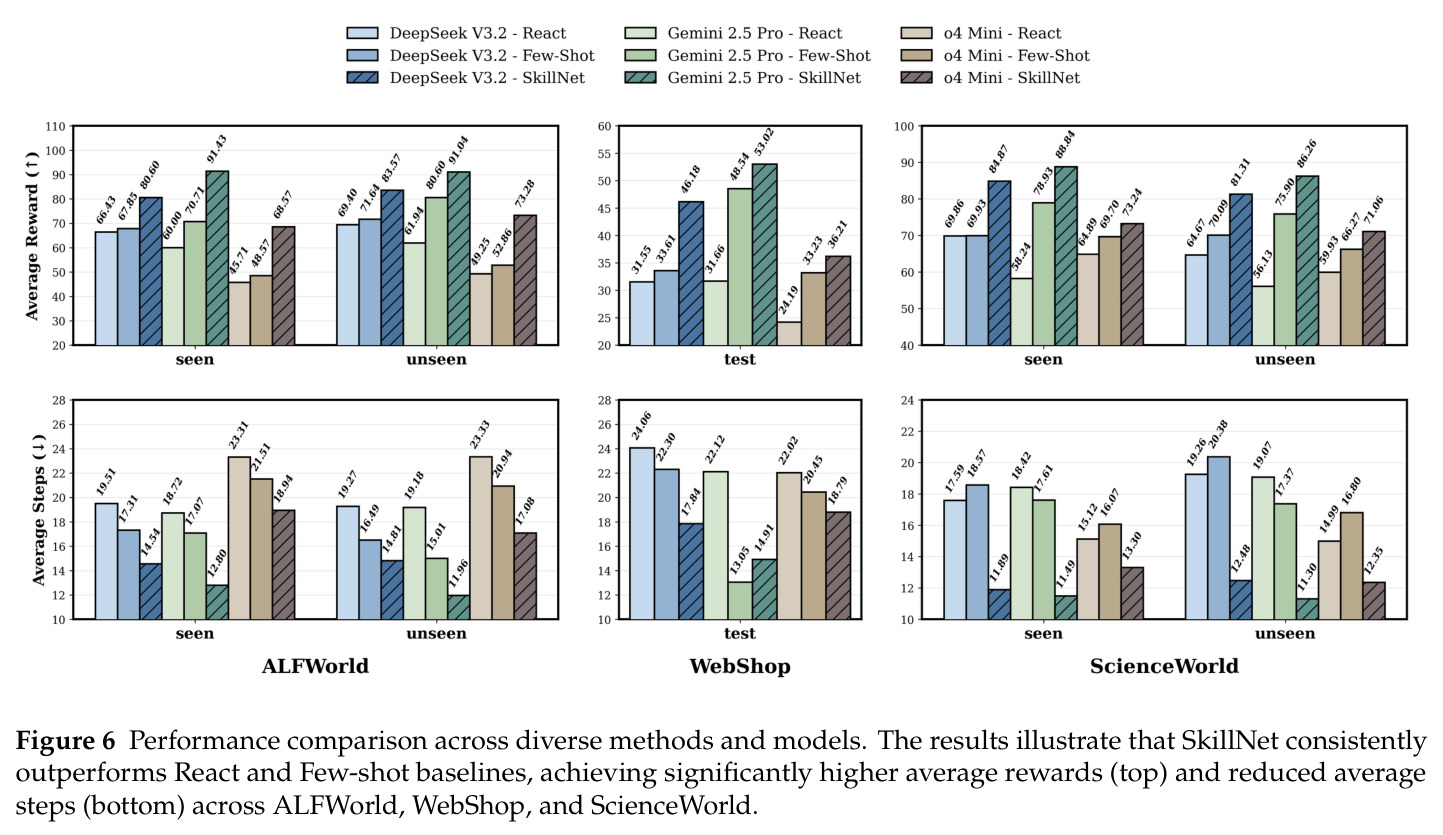 Performance comparison across diverse methods and models