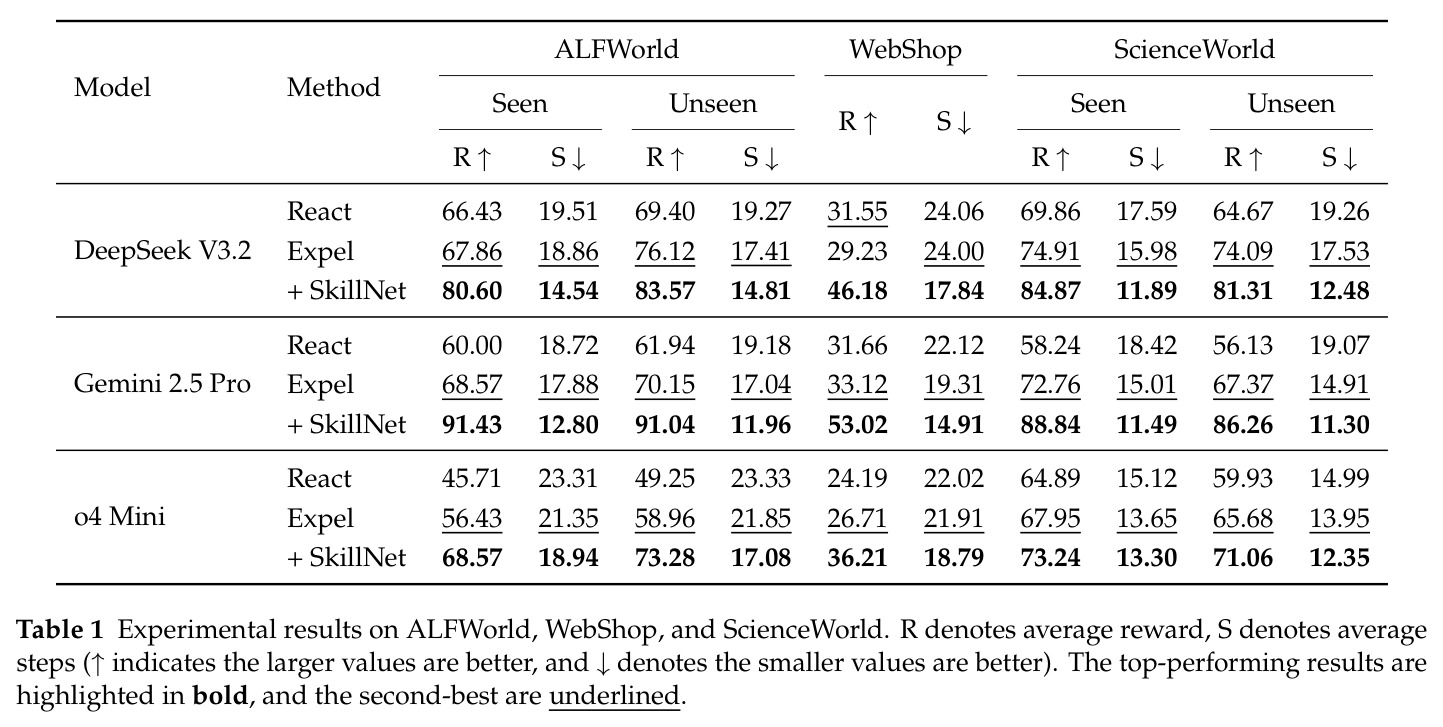 Experimental results on ALFWorld, WebShop, and ScienceWorld