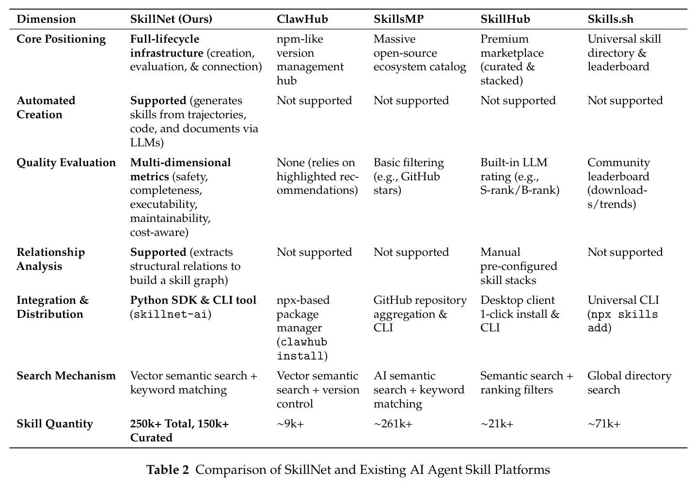 Comparison of SkillNet and Existing AI Agent Skill Platforms