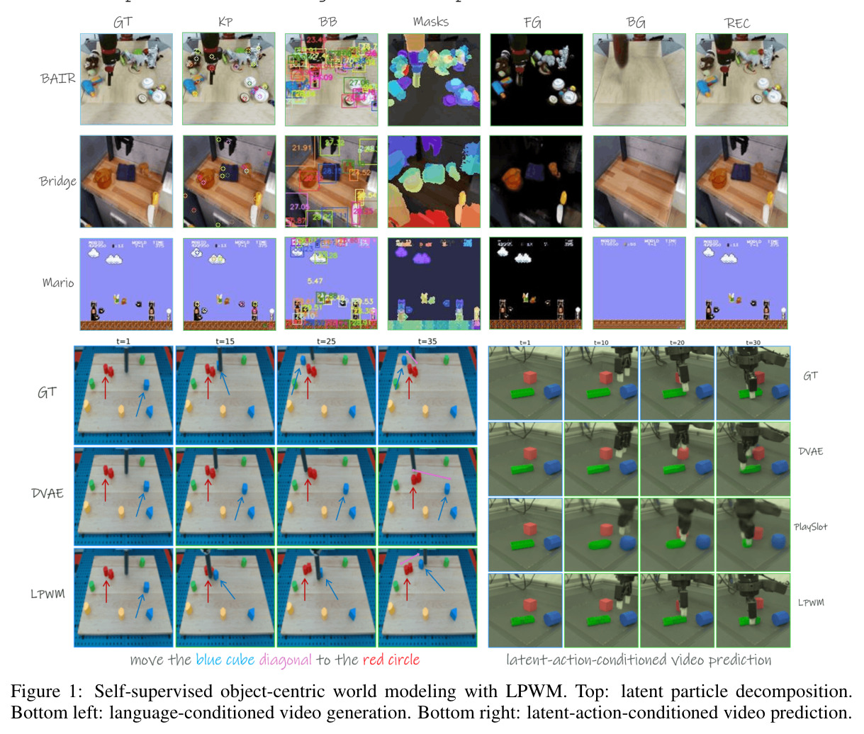 Self-supervised object-centric world modeling with LPWM. Top: latent particle decomposition. Bottom left: language-conditioned video generation. Bottom right: latent-action-conditioned video prediction.