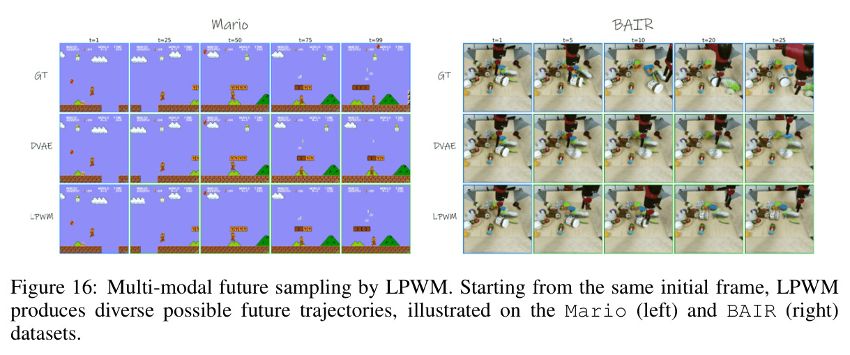Multi-modal future sampling by LPWM. Starting from the same initial frame, LPWM produces diverse possible future trajectories, illustrated on the Mario (left) and BAIR (right) datasets.