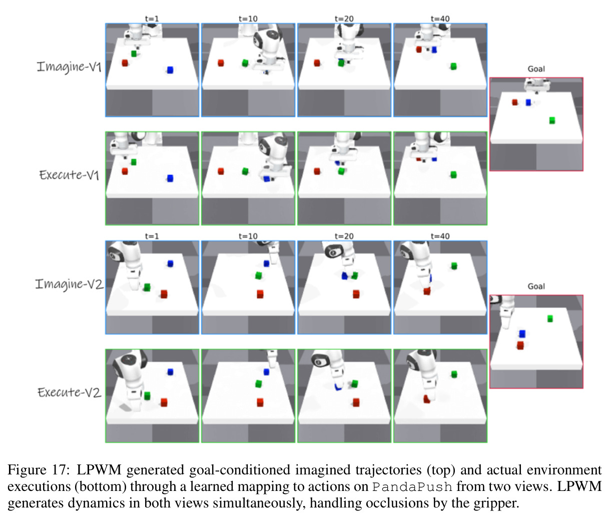LPWM generated goal-conditioned imagined trajectories (top) and actual environment executions (bottom) through a learned mapping to actions on PandaPush from two views.