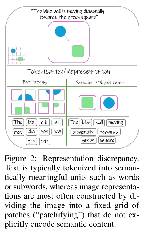 Representation discrepancy. Text is typically tokenized into semantically meaningful units such as words or subwords, whereas image representations are most often constructed by dividing the image into a fixed grid of patches.