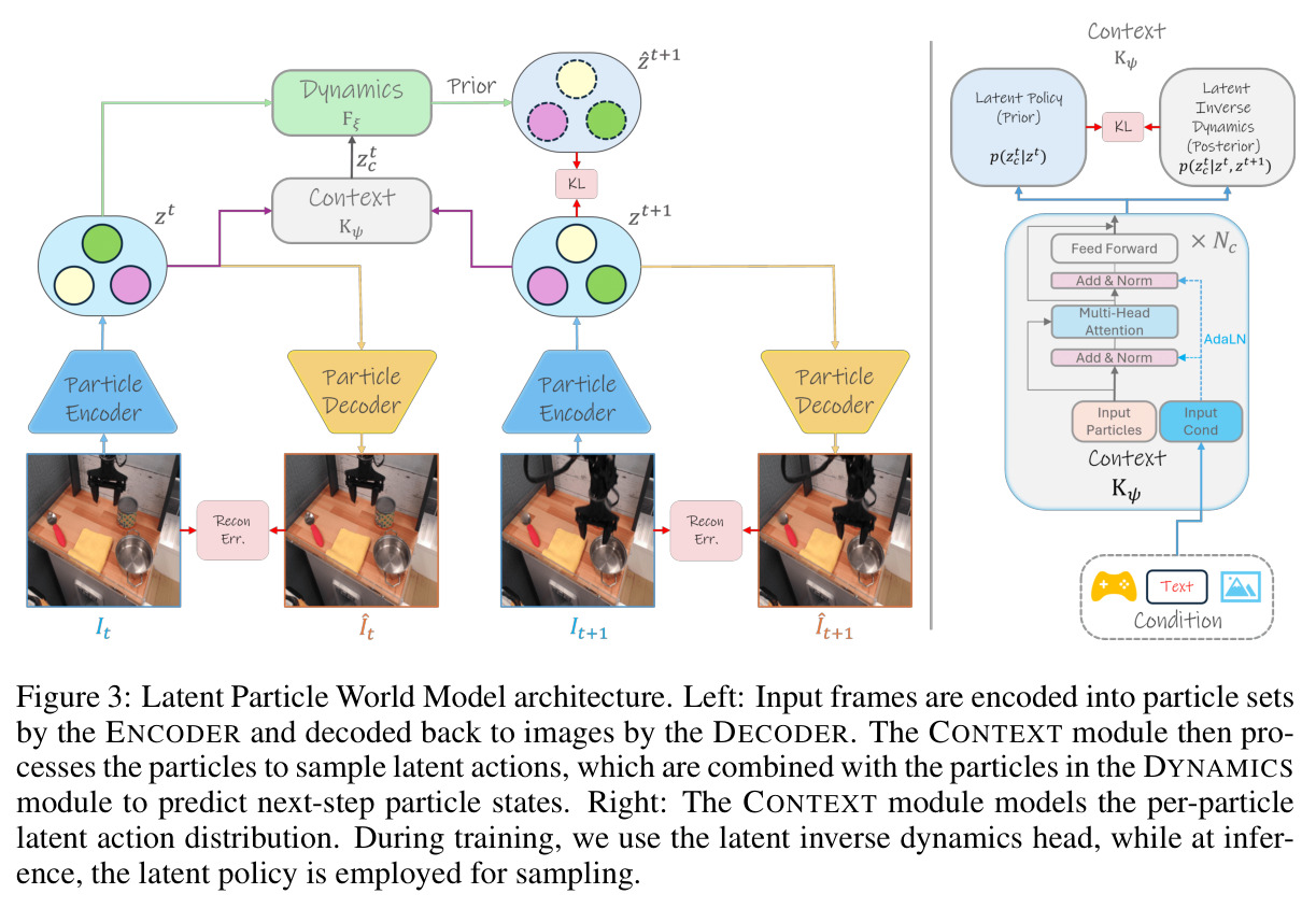 Latent Particle World Model architecture. Left: ENCODER→DECODER→CONTEXT→DYNAMICS pipeline. Right: CONTEXT module with inverse dynamics and latent policy heads.