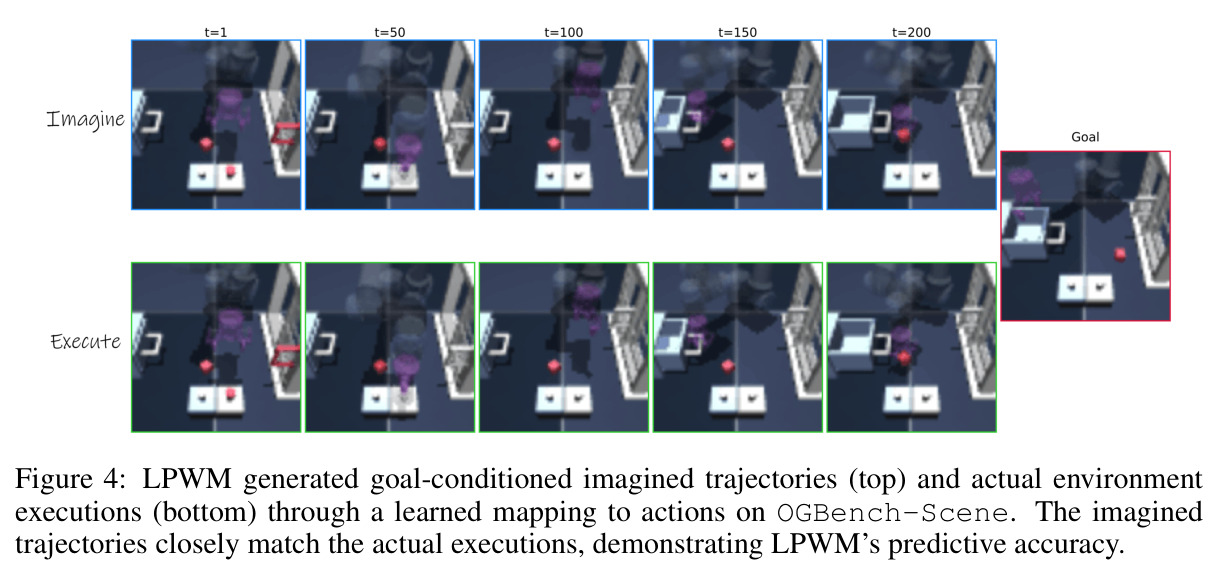 LPWM generated goal-conditioned imagined trajectories (top) and actual environment executions (bottom) through a learned mapping to actions on OGBench-Scene.