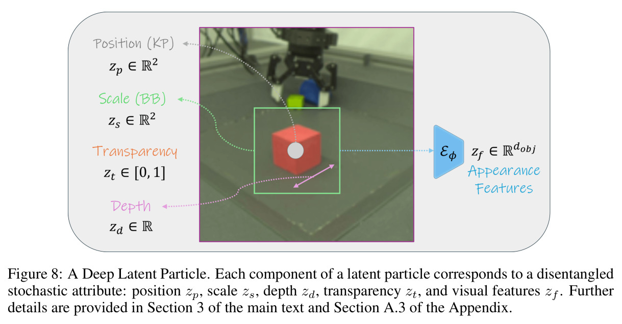 A Deep Latent Particle. Each component of a latent particle corresponds to a disentangled stochastic attribute: position, scale, depth, transparency, visual features.