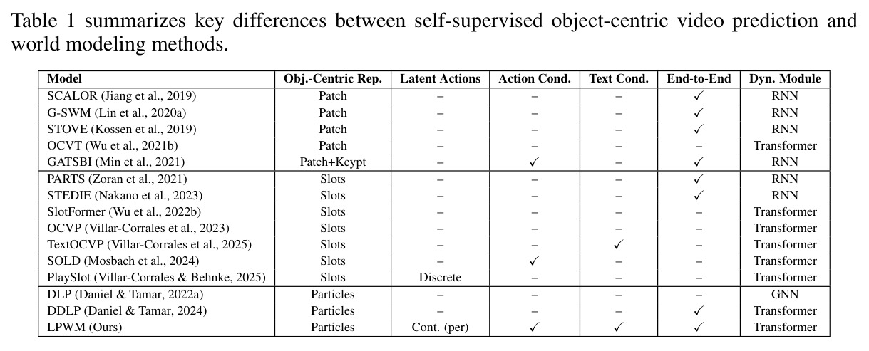 Comparison of object-centric video prediction and world modeling methods across key dimensions and representation types.