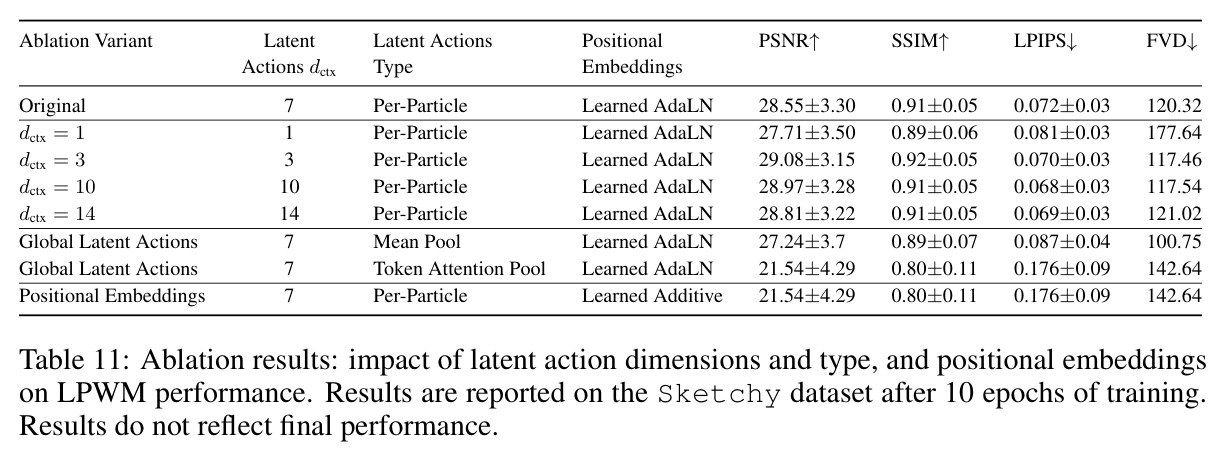 Ablation results: impact of latent action dimensions and type, and positional embeddings on LPWM performance.