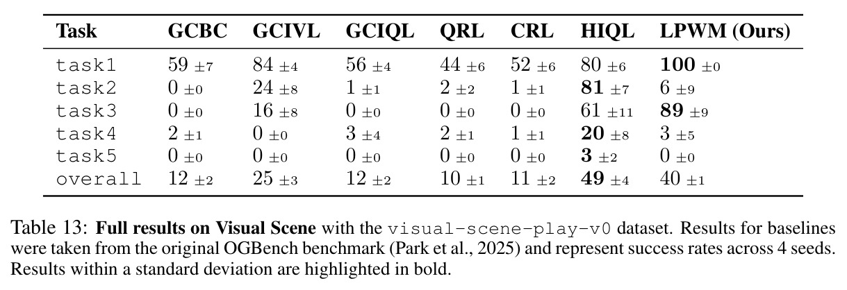 Full results on Visual Scene with the visual-scene-play-v0 dataset. Results for baselines were taken from the original OGBench benchmark.