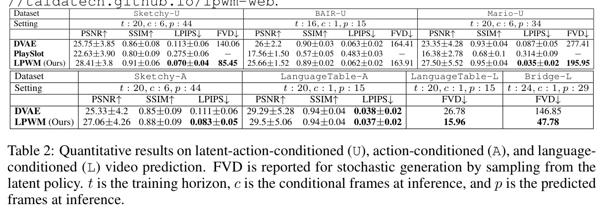Quantitative results on latent-action-conditioned (U), action-conditioned (A), and language-conditioned (L) video prediction.