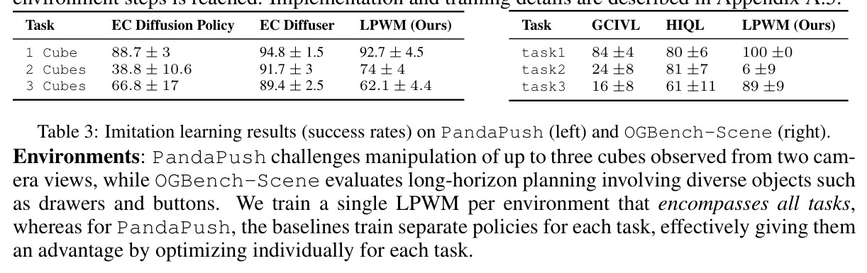 Imitation learning results (success rates) on PandaPush (left) and OGBench-Scene (right).