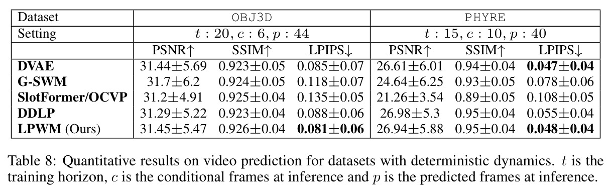 Quantitative results on video prediction for datasets with deterministic dynamics.