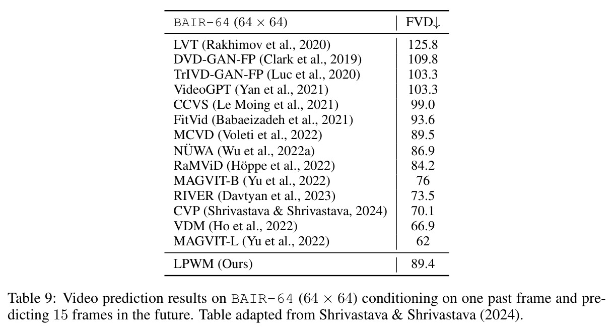 Video prediction results on BAIR-64 (64 × 64) conditioning on one past frame and predicting 15 frames in the future.