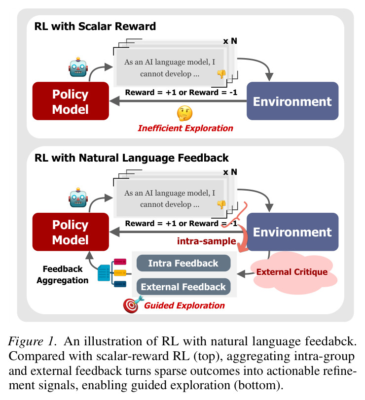 RL with natural language feedback 的整体对比示意
