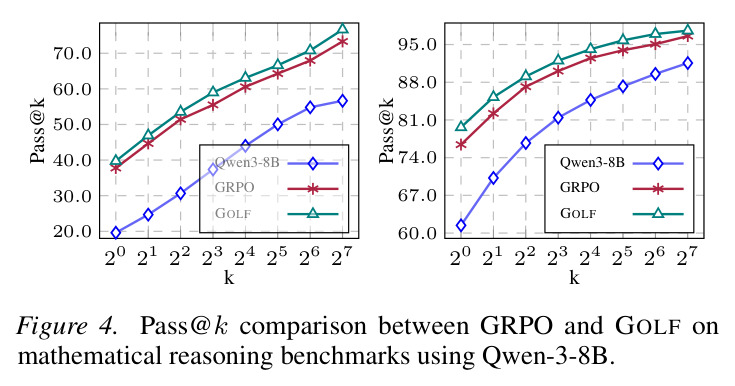 Qwen-3-8B 在数学推理基准上的 Pass@k 对比