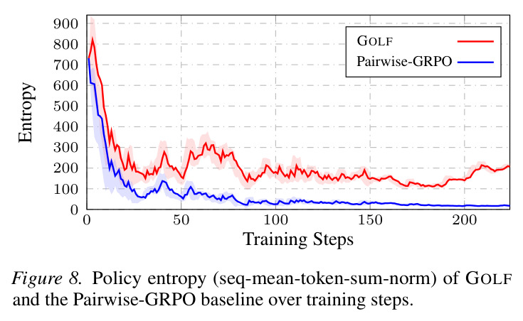 GOLF 和 Pairwise-GRPO 基线的训练策略熵对比