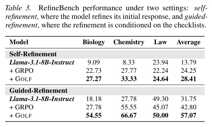 RefineBench 上的自改进和引导改进性能
