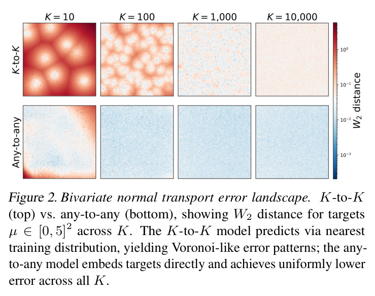 Bivariate normal transport error landscape.