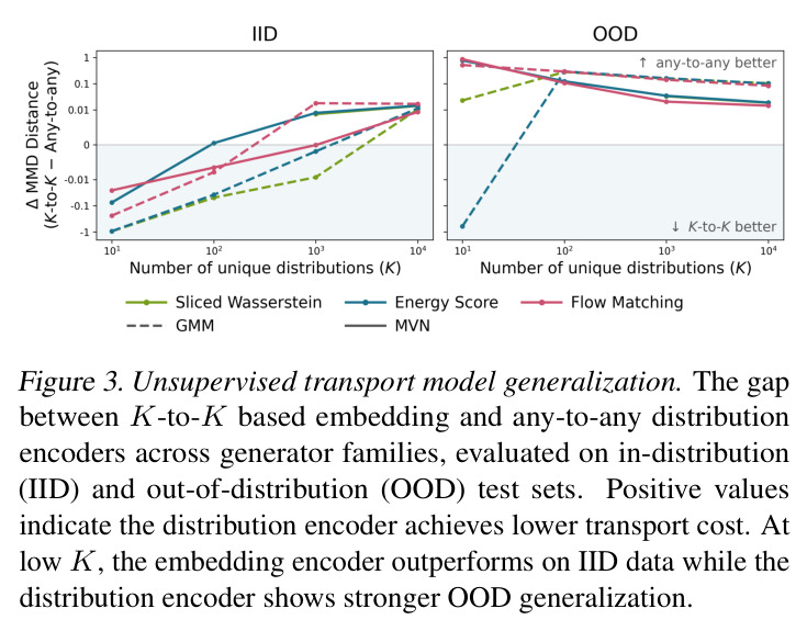 Unsupervised transport model generalization.