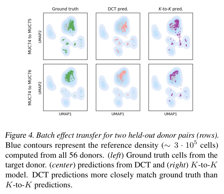 Batch effect transfer for two held-out donor pairs.