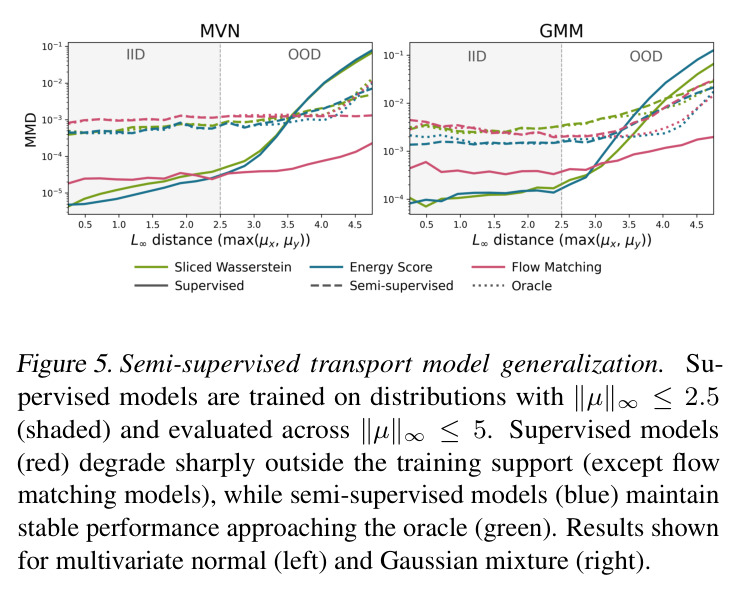 Semi-supervised transport model generalization.