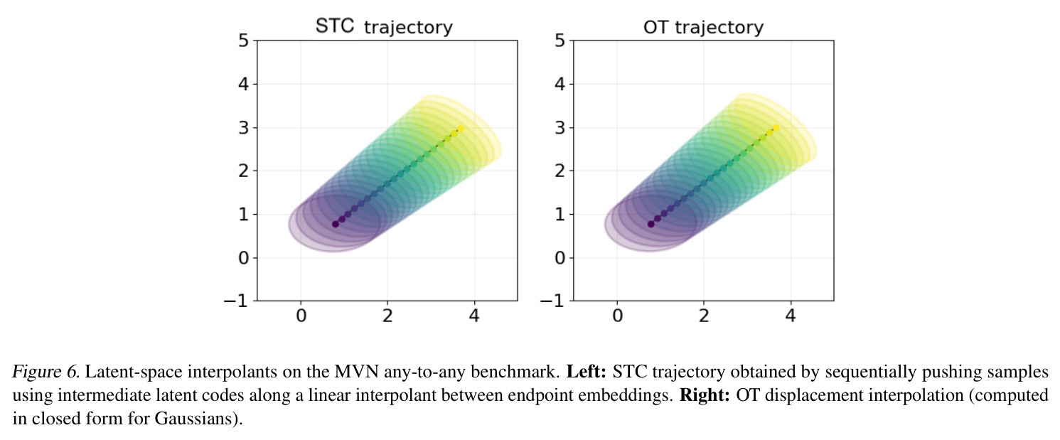 Latent-space interpolants on the MVN any-to-any benchmark.