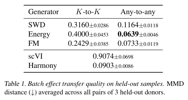 Batch effect transfer quality on held-out samples.