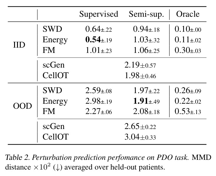 Perturbation prediction perfomance on PDO task.