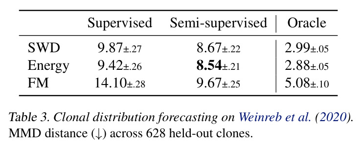 Clonal distribution forecasting on Weinreb et al. (2020).