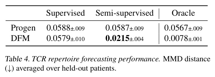 TCR repertoire forecasting performance.