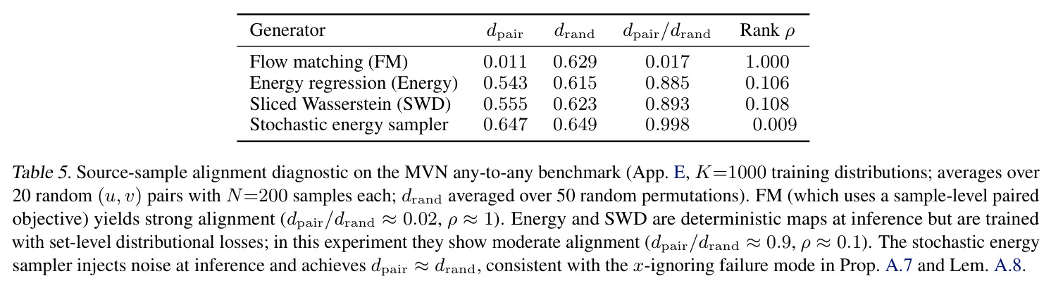 Source-sample alignment diagnostic on the MVN any-to-any benchmark.