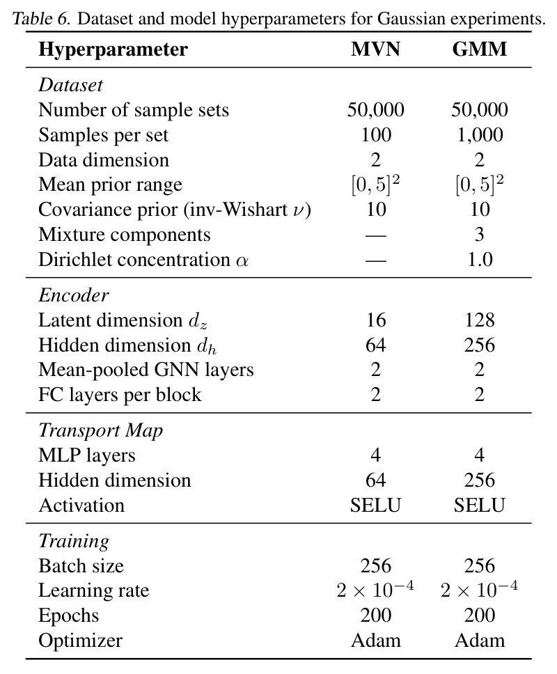 Dataset and model hyperparameters for Gaussian experiments.