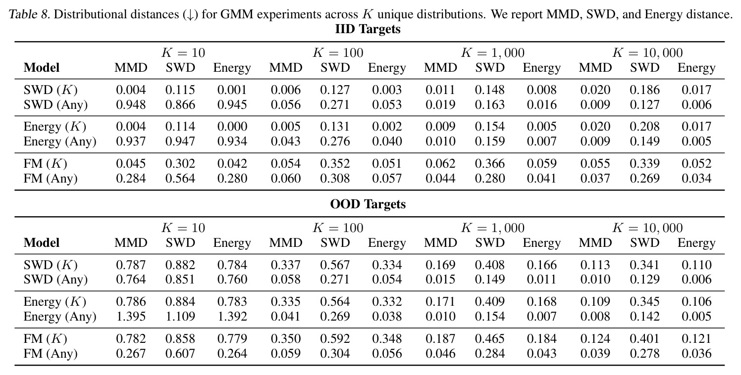 Distributional metrics for clonal distribution forecasting in held-out clones.