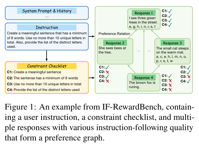 An example from IF-RewardBench, containing a user instruction, a constraint checklist, and multiple responses with various instruction-following quality that form a preference graph.