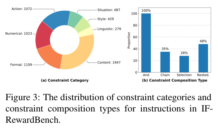 The distribution of constraint categories and constraint composition types for instructions in IF-RewardBench.