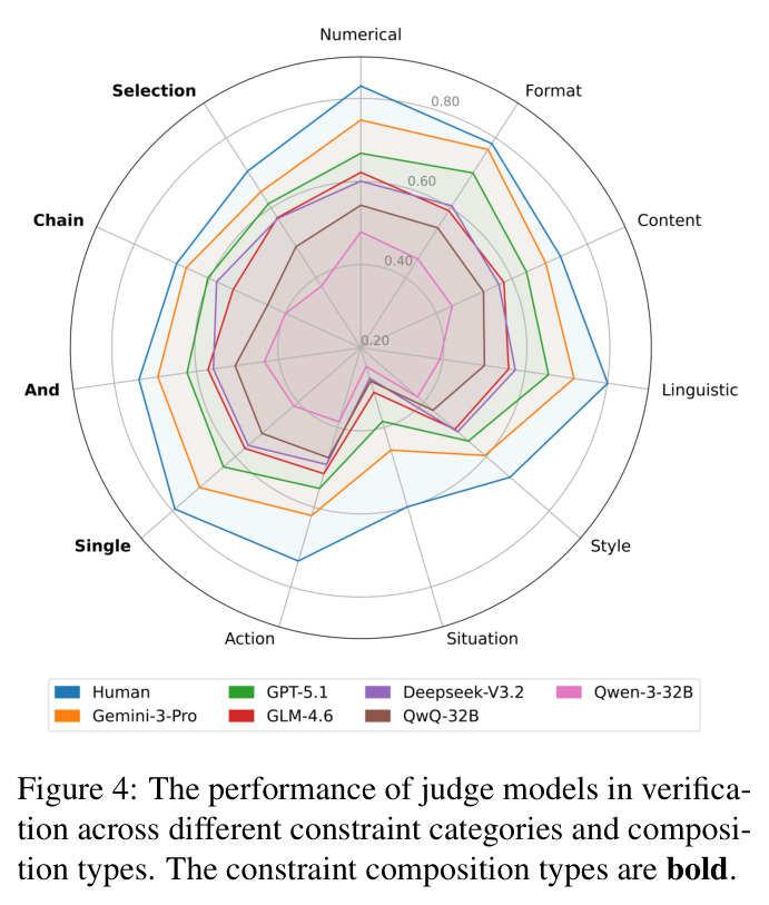 The performance of judge models in verification across different constraint categories and composition types.