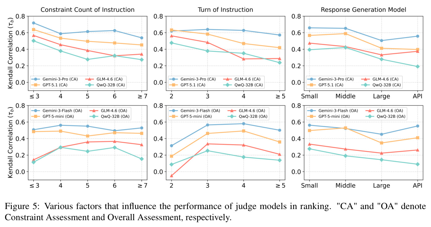 Various factors that influence the performance of judge models in ranking.