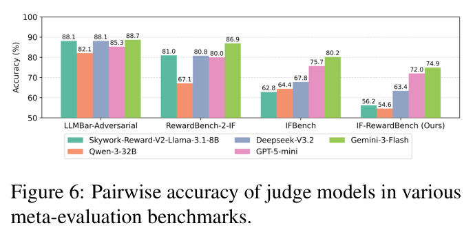Pairwise accuracy of judge models in various meta-evaluation benchmarks.